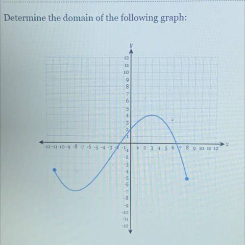 Determine the domain of the following graph:

y
12
11
10
9
8
7
6
5
4
3
2
-12-11-10 -9 -8 -7 -6 -5
