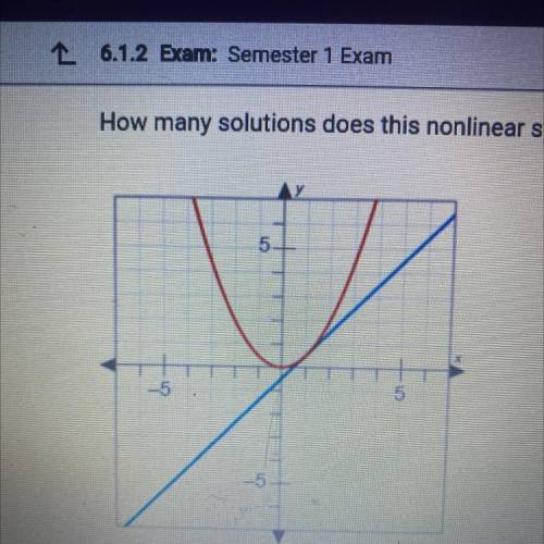How many solutions does this nonlinear system of equations have?