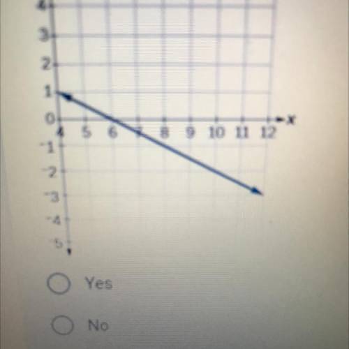 1) Does the following graph show a function?