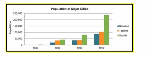 The chart shows the population of three major Washington cities. What was the main

cause of the c