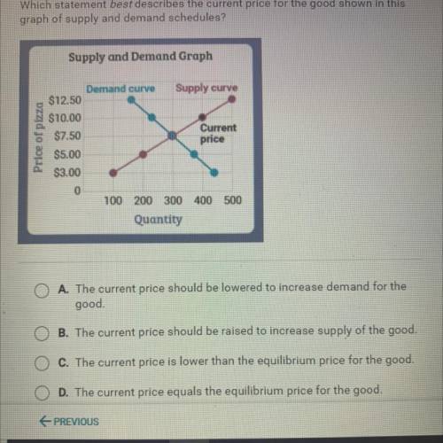 which statement best describes the current price for the good shown in this graph of supply and dem