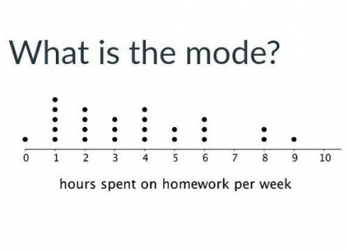 What is the mode? (math)​