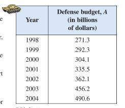 The table shows the amounts A (in billions of dollars) budgeted for national defense for the years