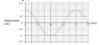 Which is the frequency of the graph shown?

A) 20 Hz 
B) 110 Hz 
C) 50 Hz 
D) 0.02 Hz 
E) 0.05 Hz