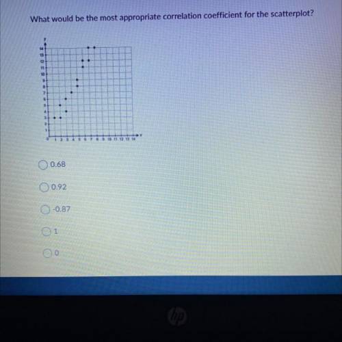 What would be the most appropriate correlation coefficient for the scatterplot?