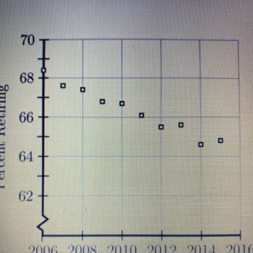 The scatterplot shown below represent data for each of the years from 2006 to 2015. The plot shows