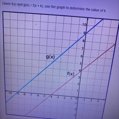 Given f(x) and g(x) = f(x) + k, look at the graph below and determine the value of k.