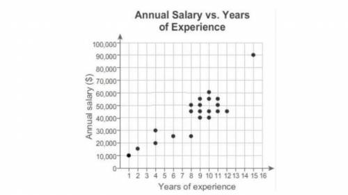 The scatter plot shows the relationship between annual salary and years of experience. What is the