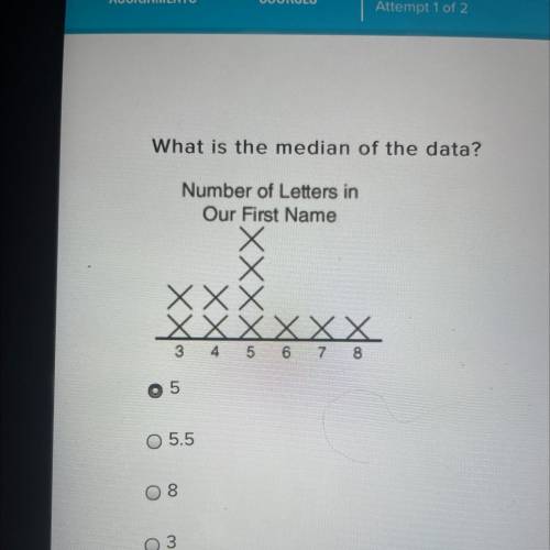 What is the median of the data