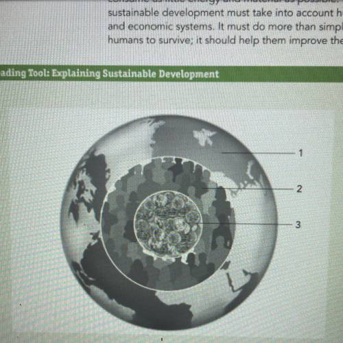 Visual Reading Tool: Explaining Sustainable Development

Identify each link in the chain of sustai