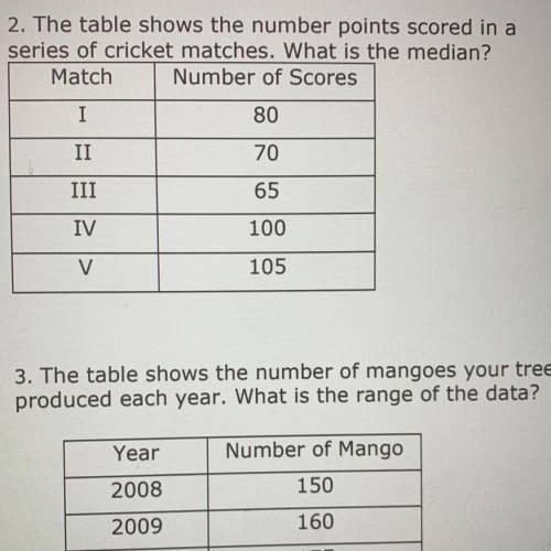 2. The table shows the number points scored in a

series of cricket matches. What is the median?
M