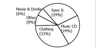 The circle graph shows the result of a survey of 1500 middle school students.

How many students s