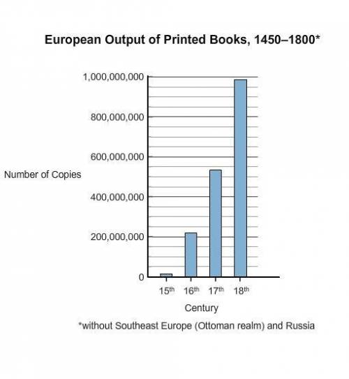 Part B

Look at the chart in image B. What does this chart show about the supply of books that bec