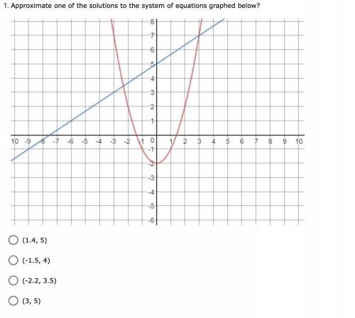 Approximate one of the solutions to the system of equations graphed below?
