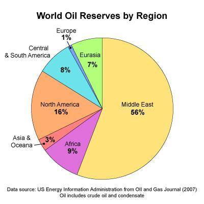 How does the amount of oil reserves held by the Middle East compare to that of the rest of the worl