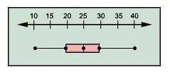 PLS HELPPPP What is the third quartile of the box-and-whisker plot?

A)10B)20C)25D)30