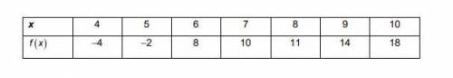 100 POINTS!!! The table shows the values of a function f (x), What is the average rate of change of
