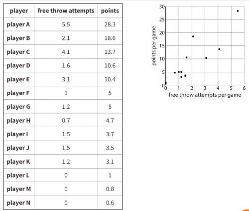 What is the approximate coordinate on the scatterplot that represents the data for player E? #NO LI