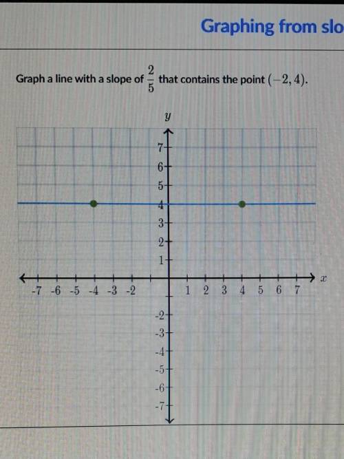 Graph a line with a slope of 5 that contains the point (-2,4). Khan Academy ​