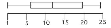 Which set of data is represented by the box plot? {1, 4, 6, 10, 12, 14, 19, 20, 25} {4, 5, 8, 10, 1