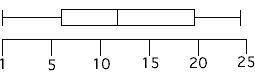 Which set of data is represented by the box plot?

Interactivate: Box PlotQuestion 9 options:A. {1