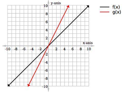 What type of transformation has occurred from f(x) to g(x) on the graph below? (please help ASAP wi
