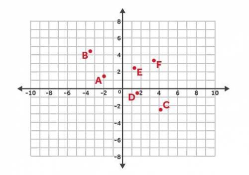 At which letter will you plot the point (4.1,−73) on the coordinate plane below?