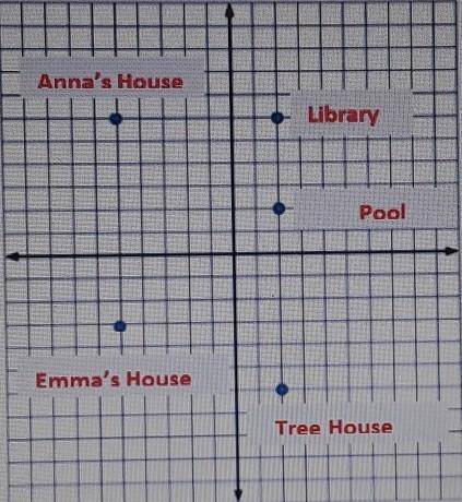 Use the Pythagorean Theorem to find the distance from Anna's house to the pool.

A) 2v10 B) V21 C)