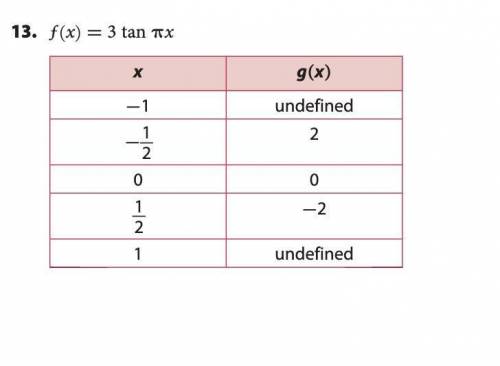 Compare the two tangent functions indicated by comparing their periods.