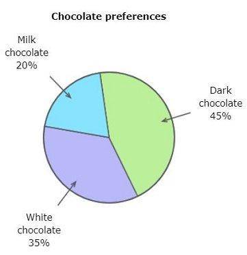 A survey was conducted to determine people's chocolate preferences. The results are shown on the ci