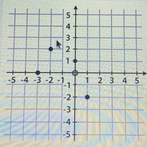 Use the graph to fill in the blank with the correct number.
f(1)=_______?