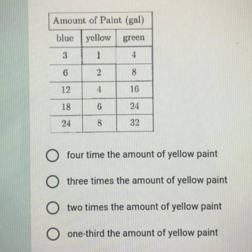 The table to the right shows the amount of blue and yellow paint needed to obtain a given amount of