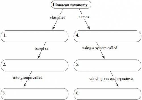 Fill in the concept map with details about Linnaean taxonomy.