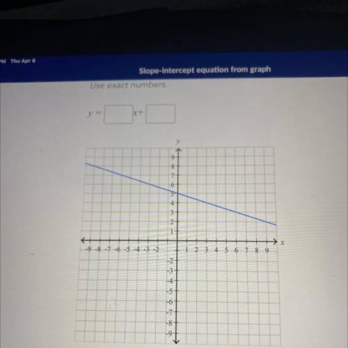 Slope-intercept equation from graph 
Find the equation of the line.