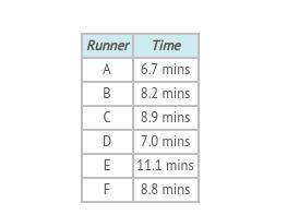 The times for six runners in a one-mile race are shown in the table. What is the mean absolute devi