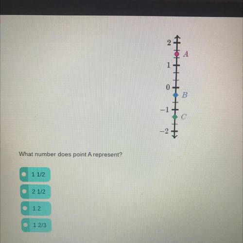What number does point A represent???