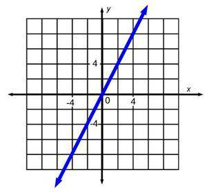 What is the slope of the line below?

1. 1/4
2. −1/4 
3. 2
4. −2