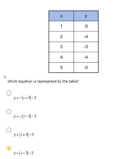 Which equation is represented by the table? Please help! Image is attached.