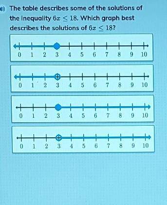The table describes some of the solutions of the inequality 6x < 18 which graph best describes t