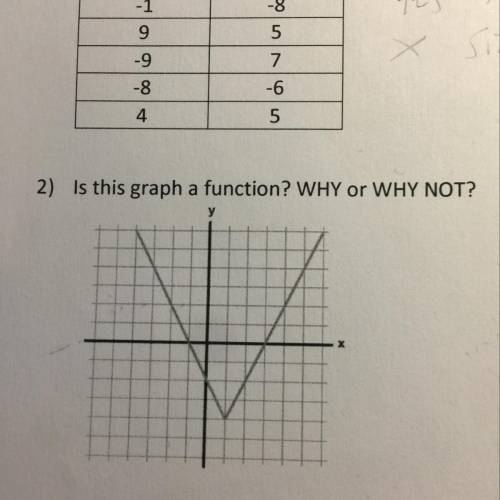 2) Is this graph a function? WHY or WHY NOT?
у
X
