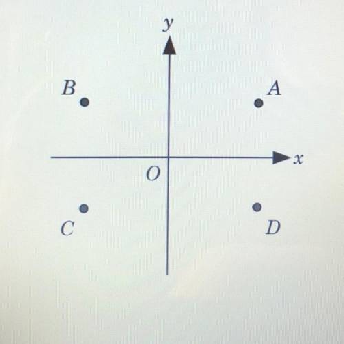 In the coordinate plane shown below, which point

could have coordinates (3,-2) ?
A.
B.
C.
D.