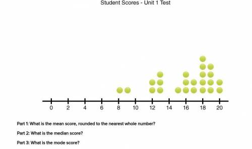The following dot plot represents student scores on the Unit 1 math test. Scores are in whole numbe