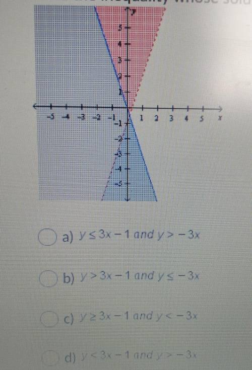 Write the inequality whose solutions are represented by the graph below​