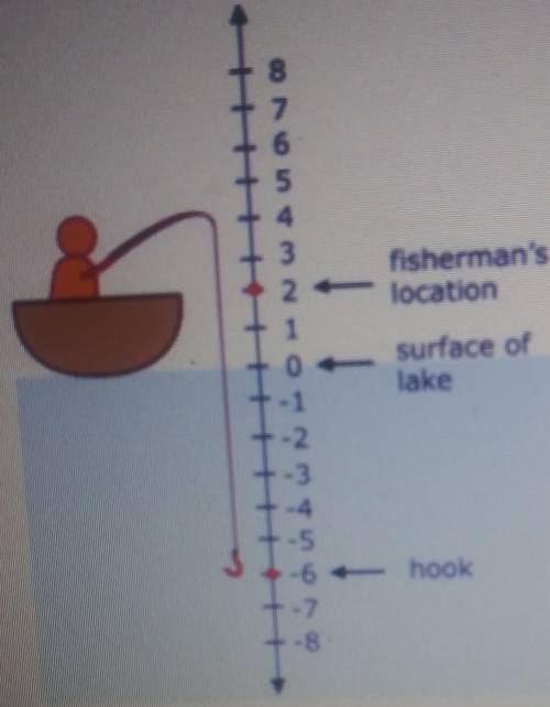 (20 POINTS) A fisherman is sitting 2 feet above the surface of a lake on a boat. The hook on his fi
