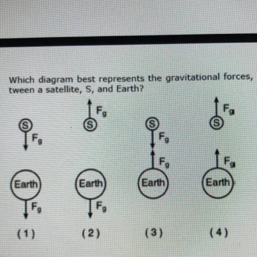 Which diagram best represents the gravitational forces, F, be-
tween a satellite, S, and Earth?