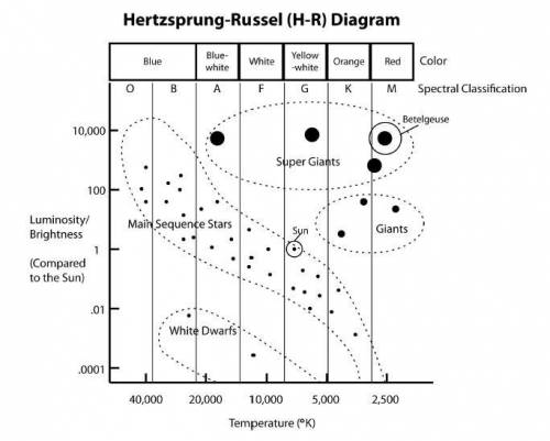 The Hertzsprung-Russell diagram, for classifying stars based on the relationship between their brig