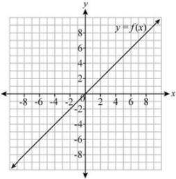 The graph of the function f(x)is shown on the coordinate plane below.

Which of the following best