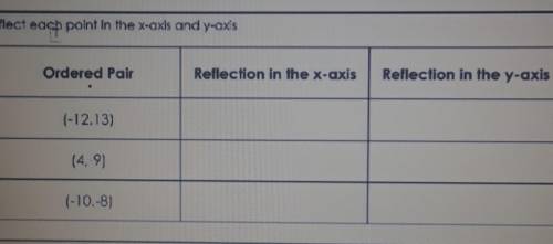 Reflect each point in the x-axis and y-axts

Ordered PairReflection in the x-axisReflection in the