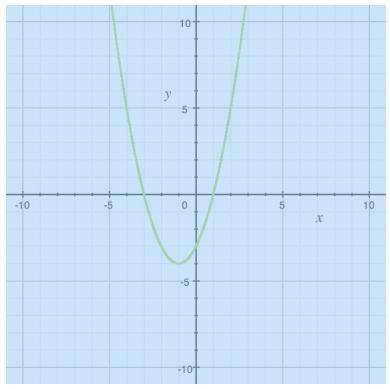 What are the roots of the quadratic?

a) -3 and 0
b) -3 and 1
c) -1 and 3
d) -1 and -3