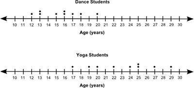 Dot plots are provided which display some students' ages in dance and yoga.

Which student group w